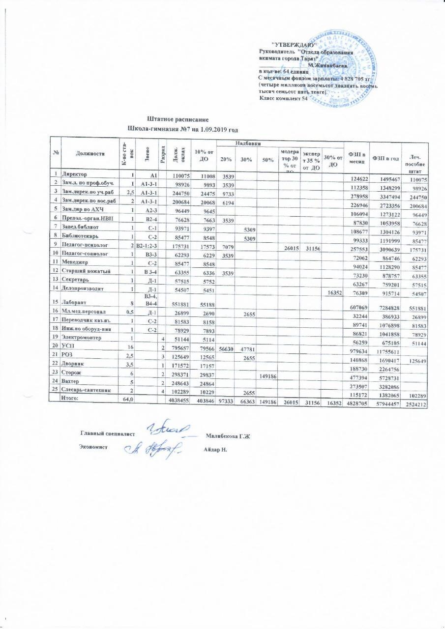 Основные показатели финансовой деятельности на 1 сентября 2019