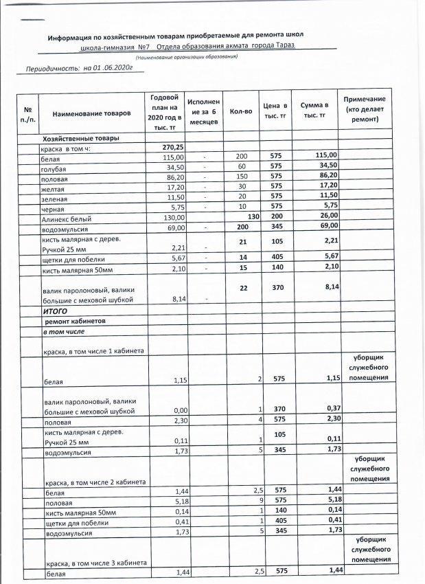 Информация по хозяйственным товарам, приобретаемые для ремонта школ на 01.06.2020